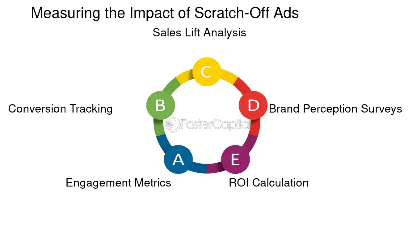 Measuring the Impact of Scratch Off Ads - Interactive ad formats: Digital Scratch Off Ads: Surprising Consumers with Digital Scratch Off Ads